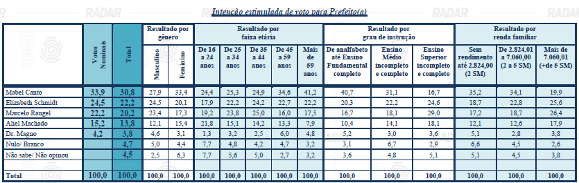 Confira o resultado da nova pesquisa sobre os candidatos à prefeitura de PG